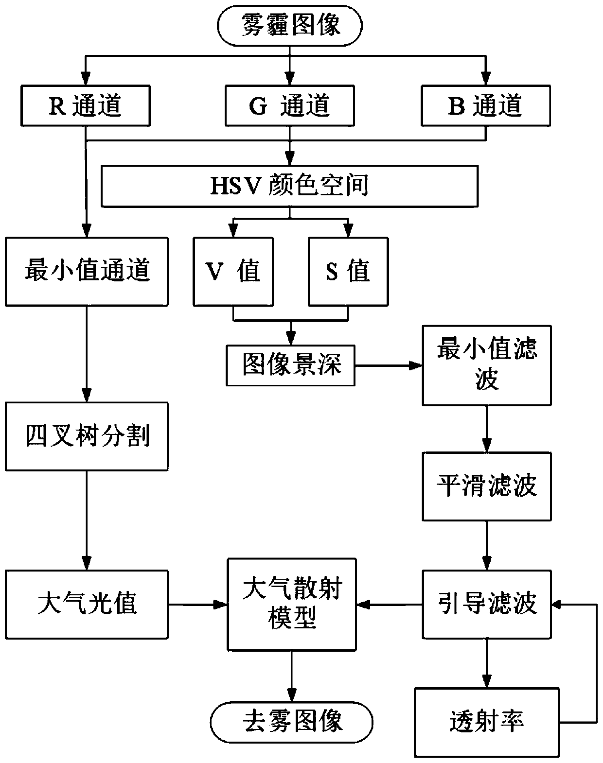 Image defogging method based on improved dynamic atmospheric scattering coefficient function