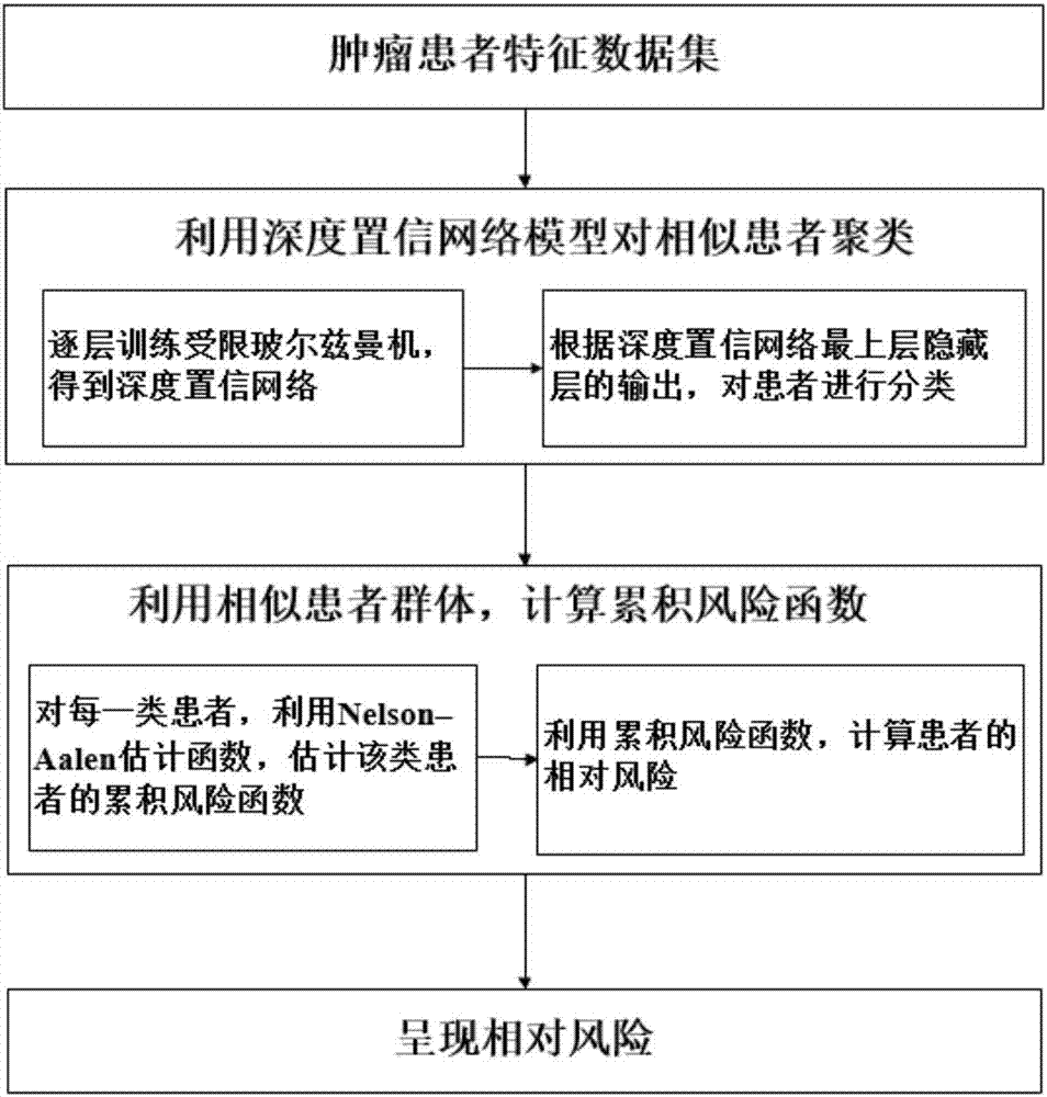 Tumor prognosis prediction system based on deep belief network