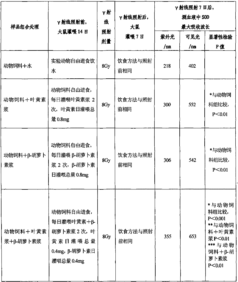 Health care preparation rich in xanthophyll and beta-carotene and preparation method