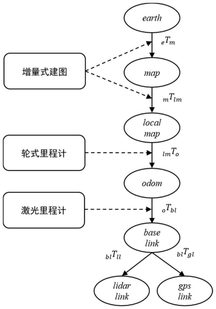 Coded disc and laser radar fused odometer method and mapping method