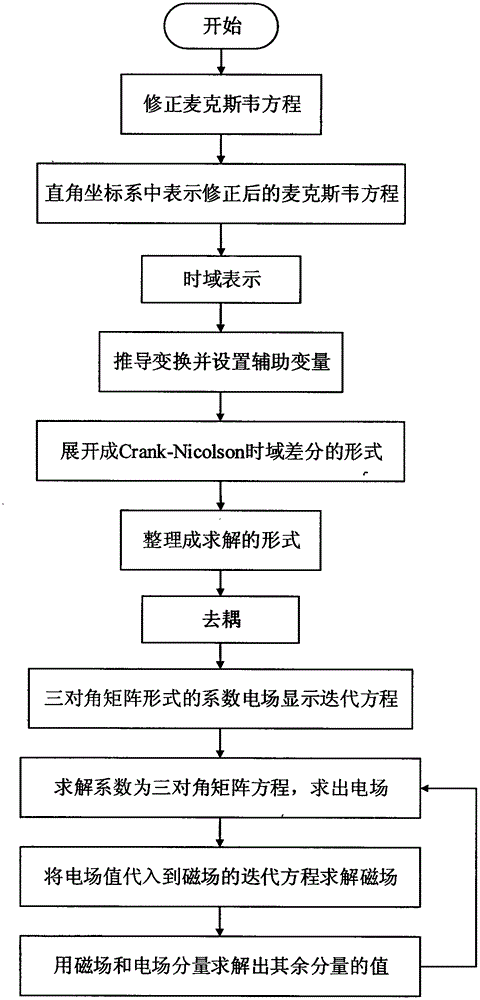 One-dimension left-handed material Crank-Nicolson perfectly matched layer realizing algorithm based on auxiliary differential equation