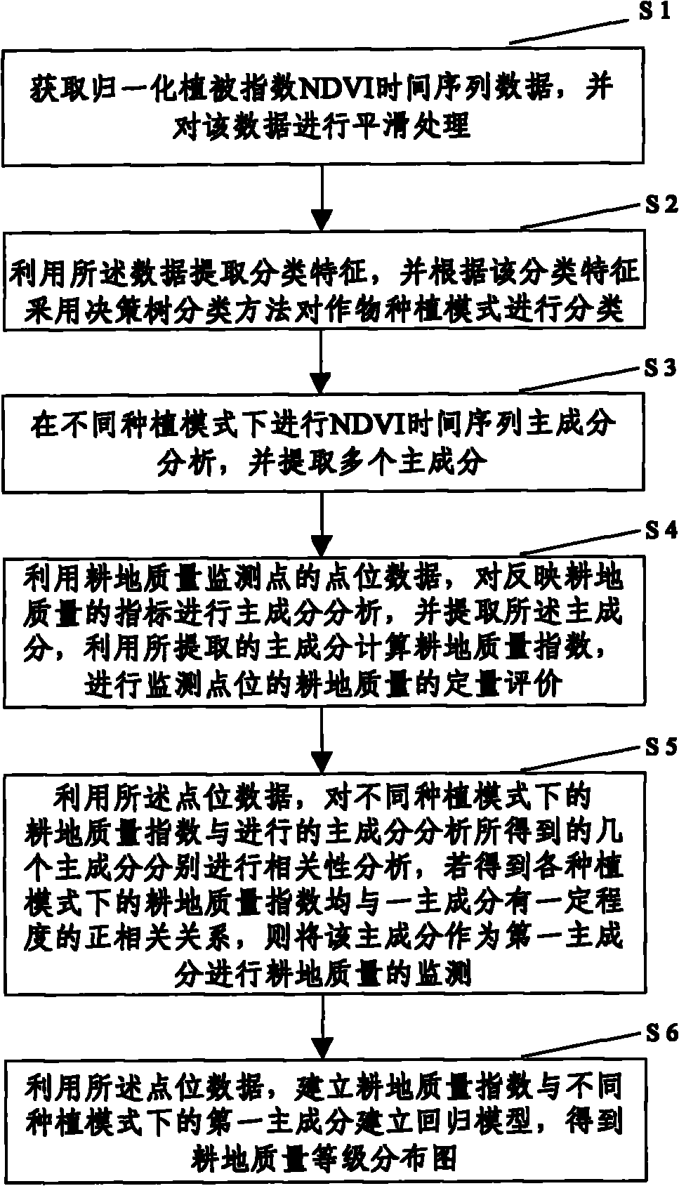 Point location data and remote sensing image data-based regional farmland quality monitoring method