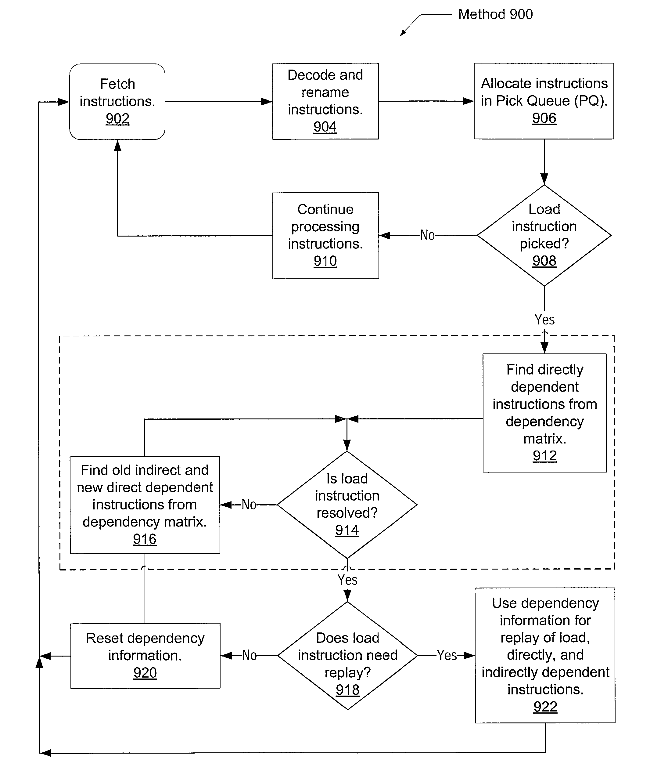 Dependency matrix for the determination of load dependencies