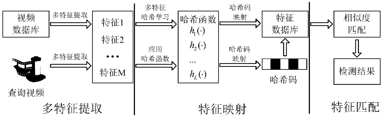 Video copy detection method based on multi-feature Hash