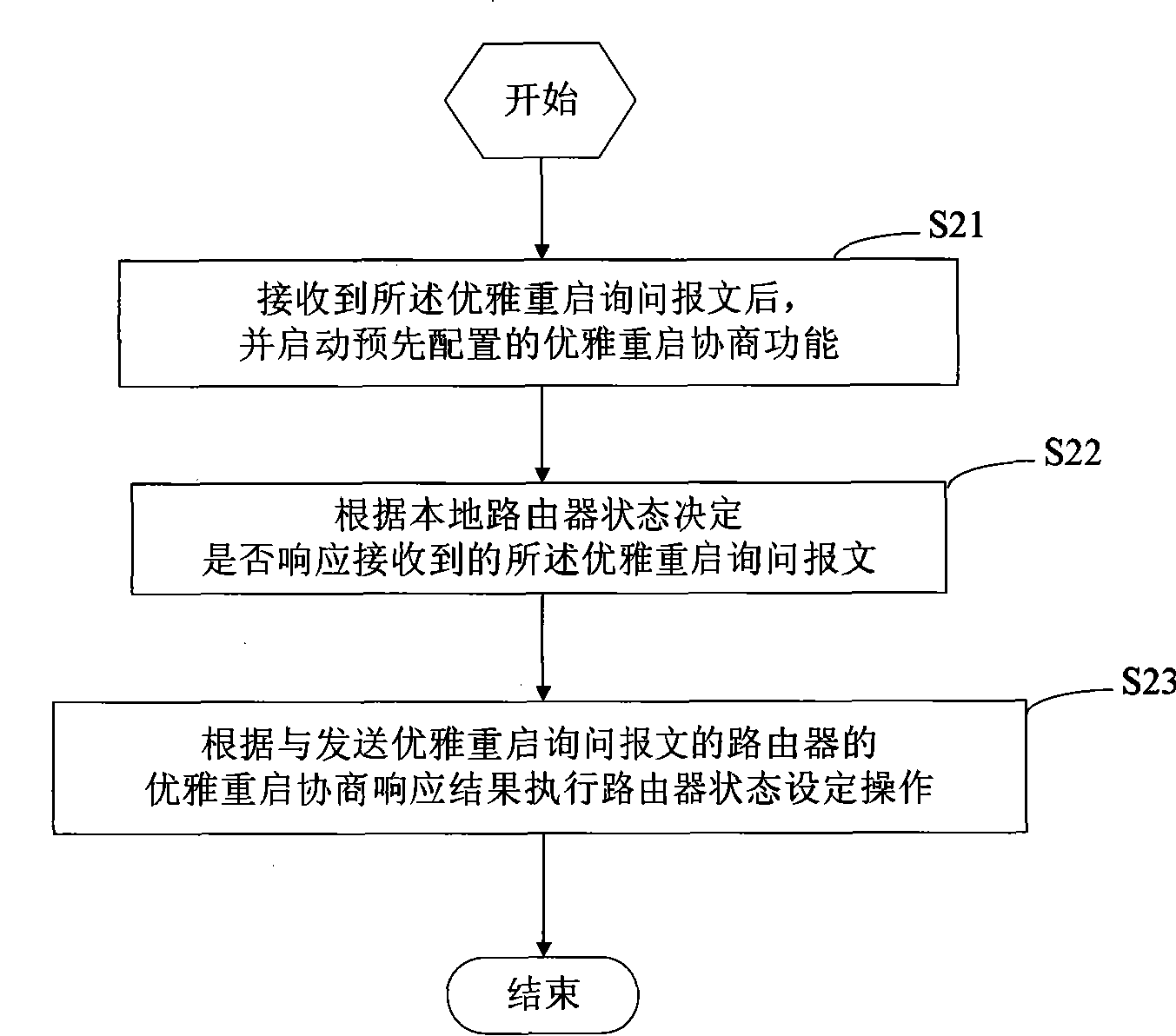 Method for restarting virtual router redundancy protocol and router