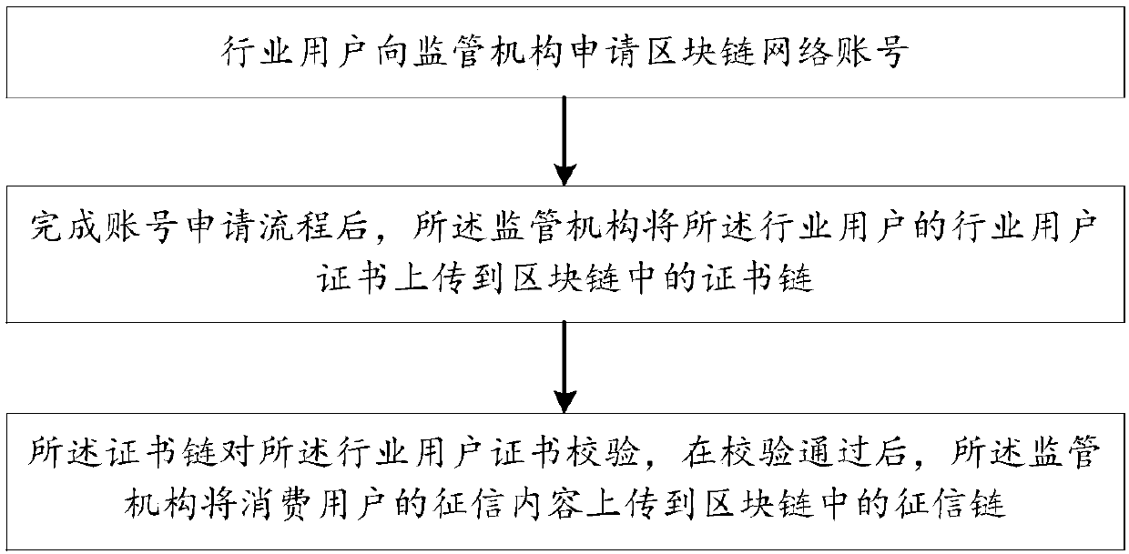 A method and a system for managing credit information data based on a block chain