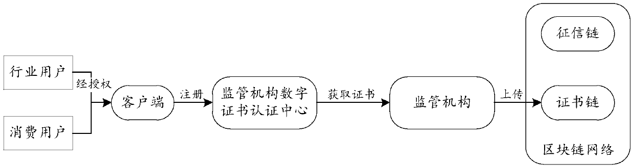 A method and a system for managing credit information data based on a block chain