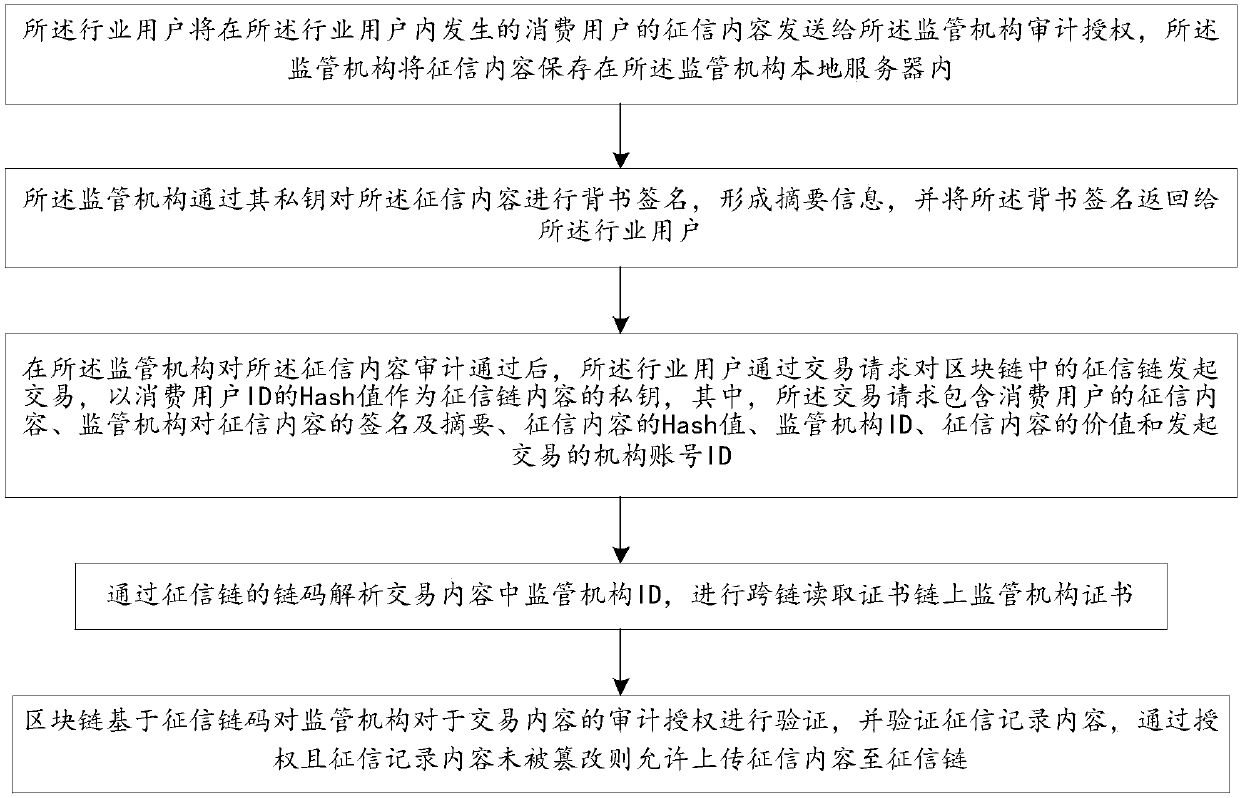 A method and a system for managing credit information data based on a block chain