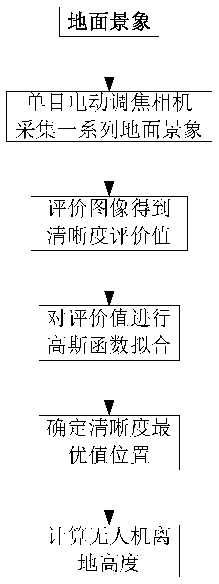 Monocular vision based measurement method for terrain clearance of unmanned aerial vehicle