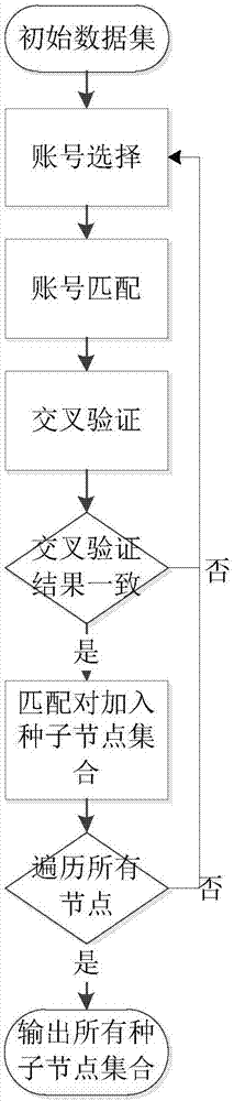 Method for user identification between social networks based on seed node propagation