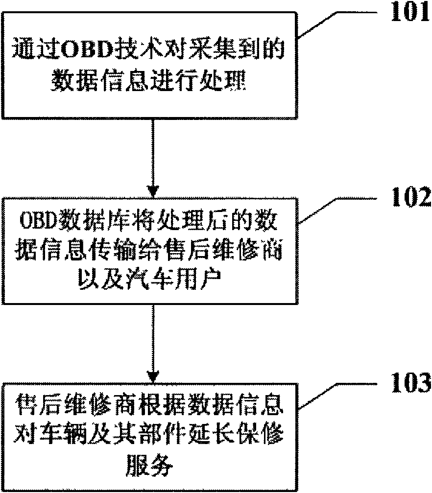 Method for providing guarantee delay service for automobile based on OBD (On-Board Diagnostics) technology