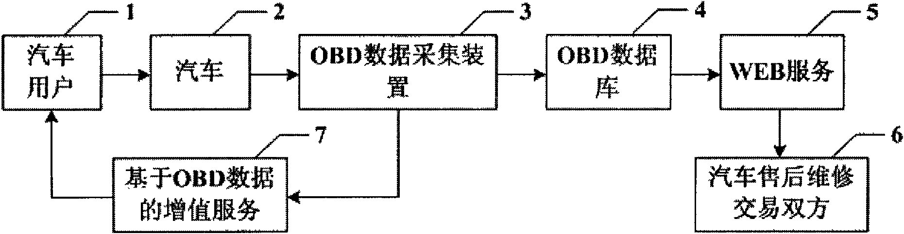 Method for providing guarantee delay service for automobile based on OBD (On-Board Diagnostics) technology