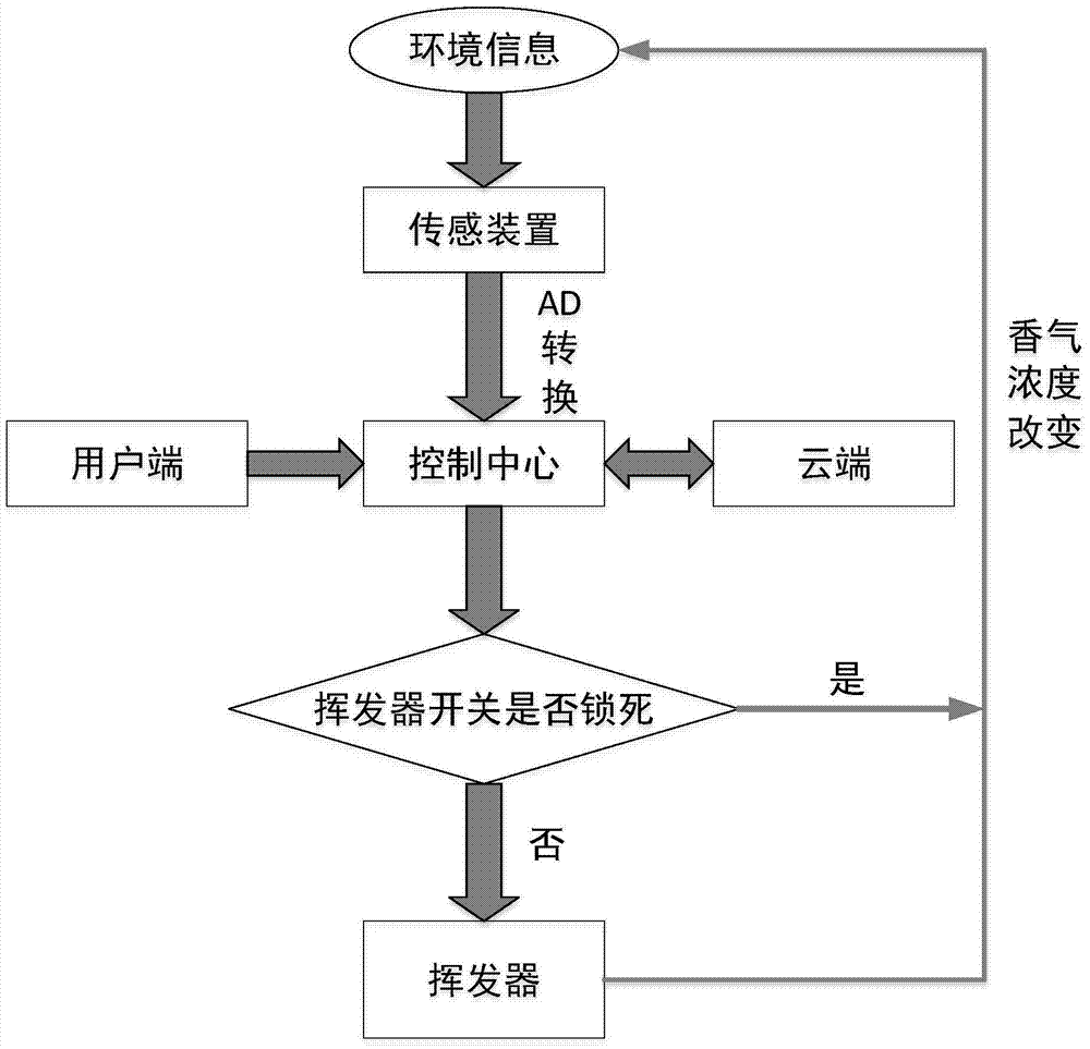 An intelligent control method for aroma volatilization