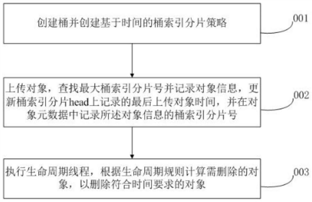 Object storage life cycle management method, management device, equipment and medium