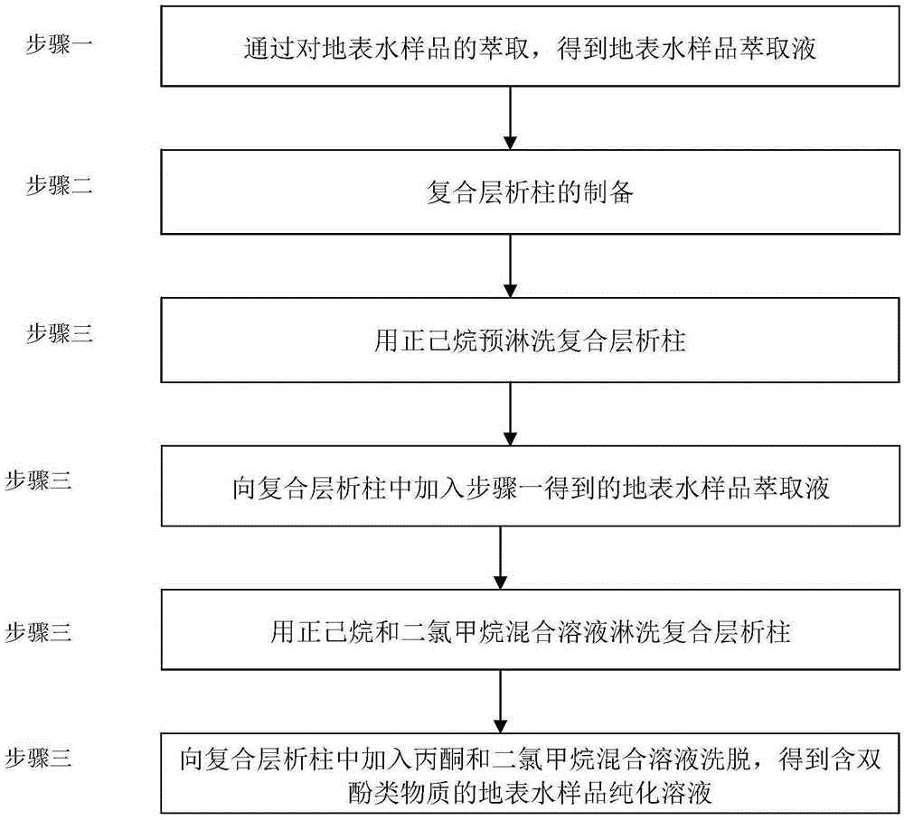 Method for purifying bisphenol compound in surface water sample extraction liquid