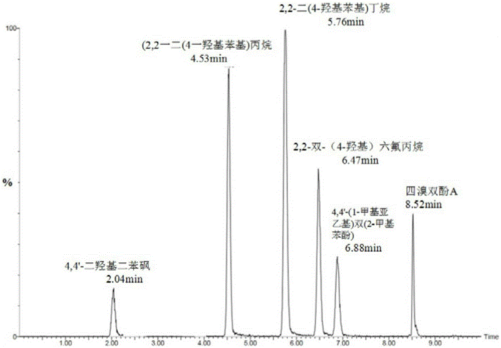 Method for purifying bisphenol compound in surface water sample extraction liquid