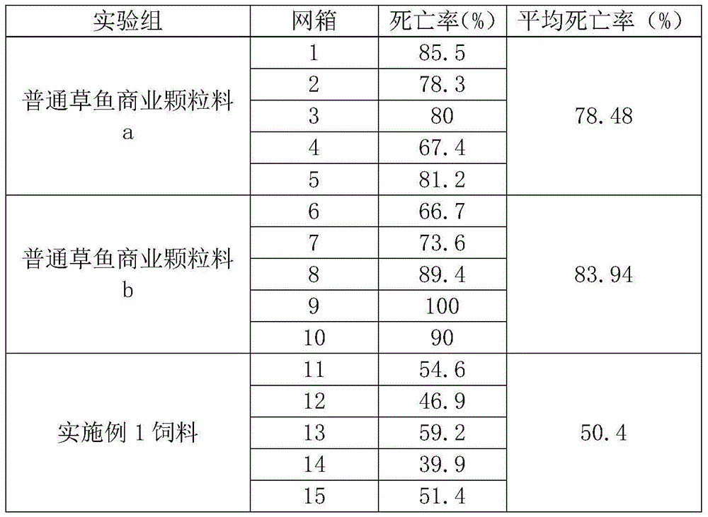 Compound feed for preventing and treating three diseases of grass carp