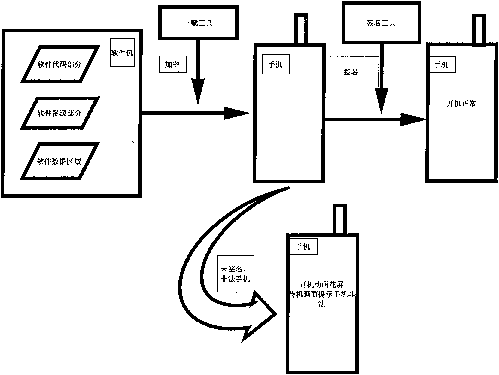 Method for cloning prevention of mobile phones