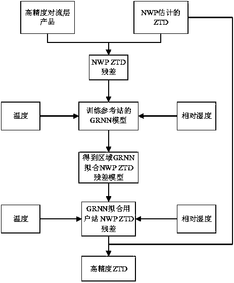 Regional NWP tropospheric delay correction method based on GRNN model