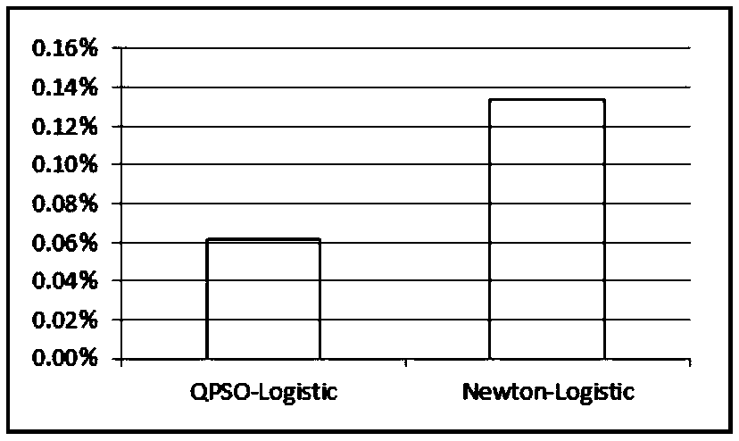 Application layer DDoS attack detection method based on logistic regression