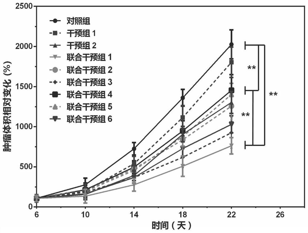 A kind of medicine box and application thereof for malignant tumor immunotherapy