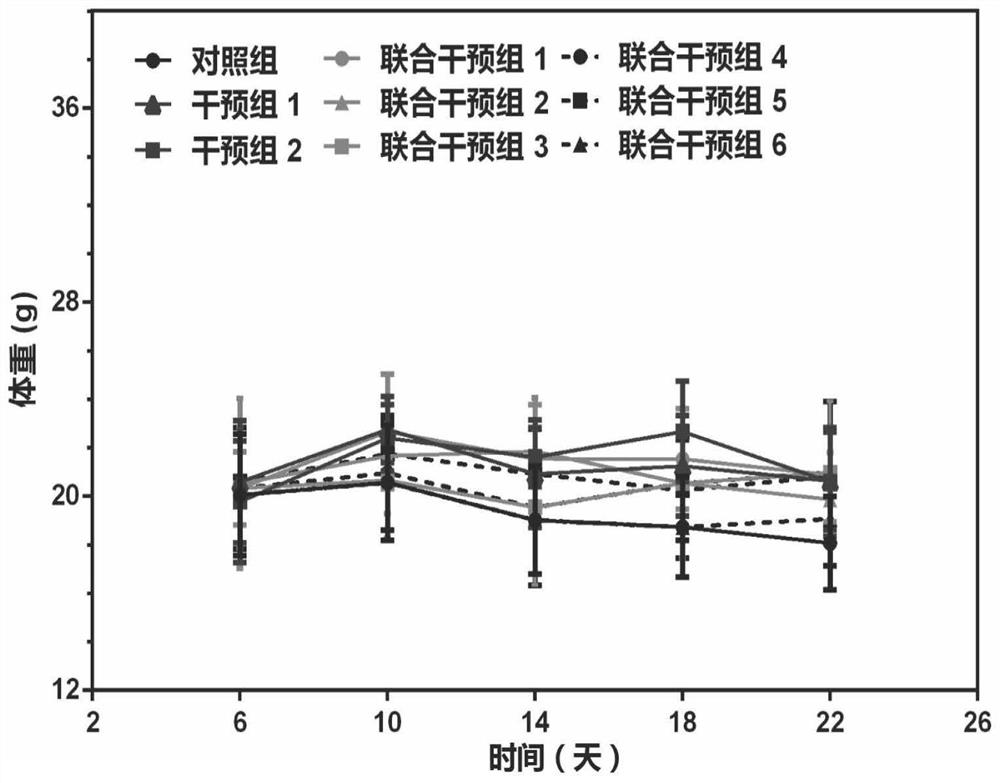 A kind of medicine box and application thereof for malignant tumor immunotherapy