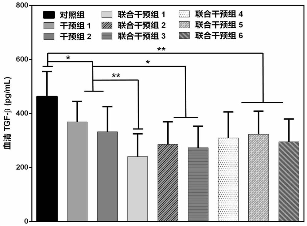 A kind of medicine box and application thereof for malignant tumor immunotherapy