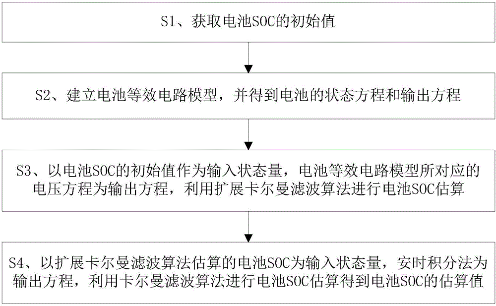 Battery SOC online estimation method based on double Kalman filtering algorithm