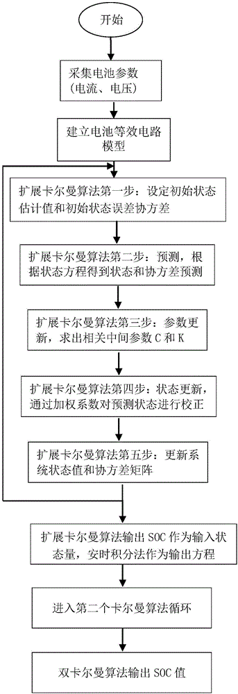 Battery SOC online estimation method based on double Kalman filtering algorithm