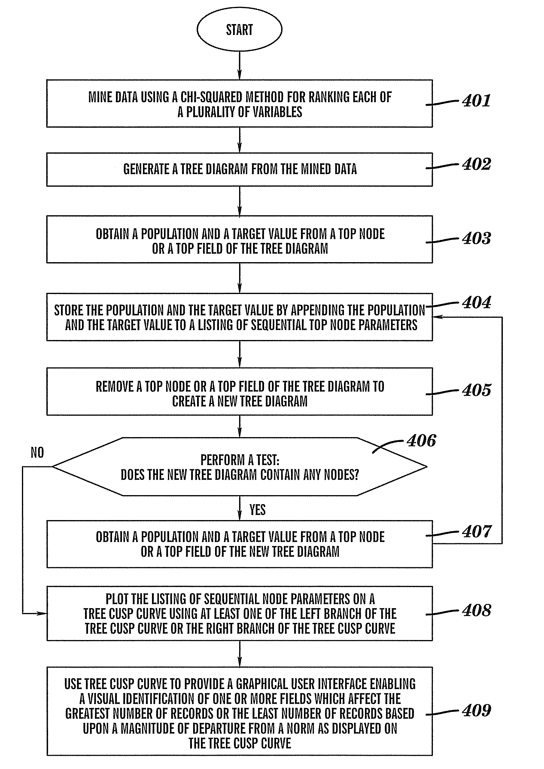 Data mining using variable rankings and enhanced visualization methods