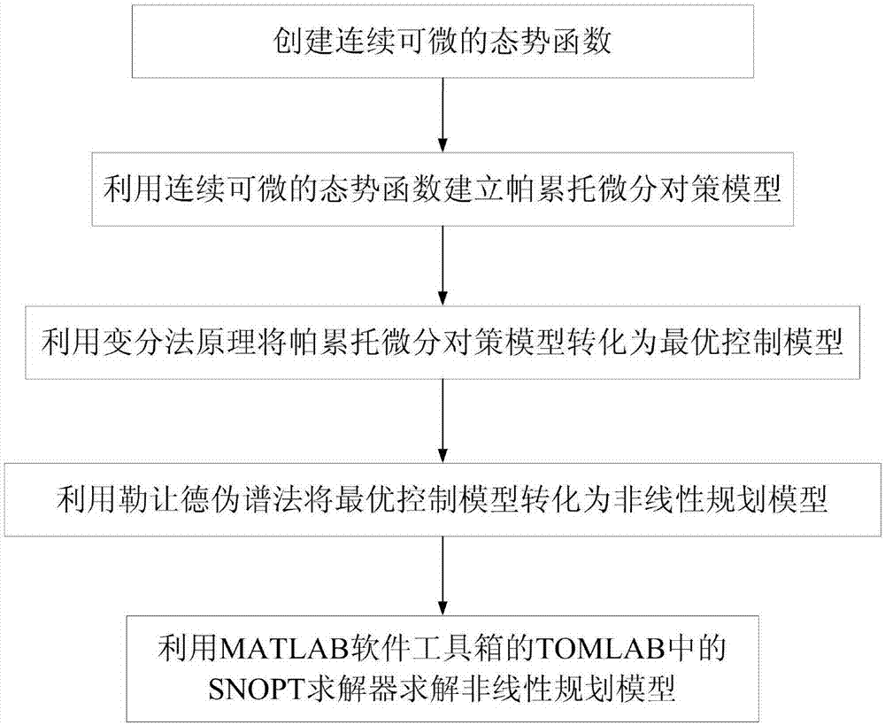 Solving method of air posture Pareto attack and defense strategy