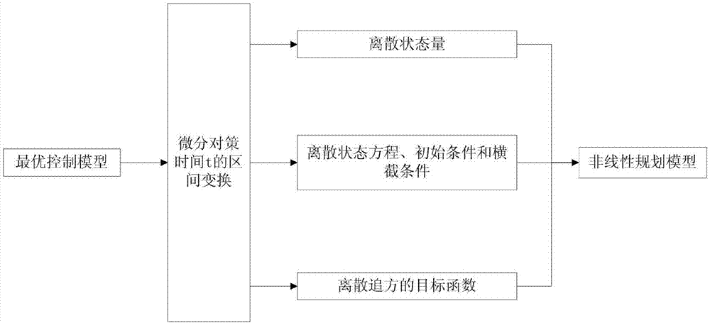 Solving method of air posture Pareto attack and defense strategy