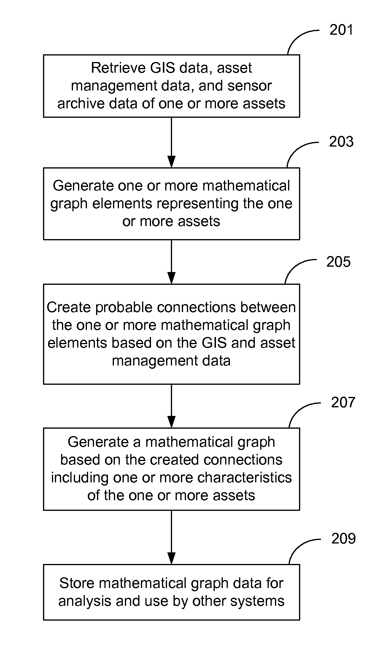 System and method for analyzing gis data to improve operation and monitoring of water distribution networks