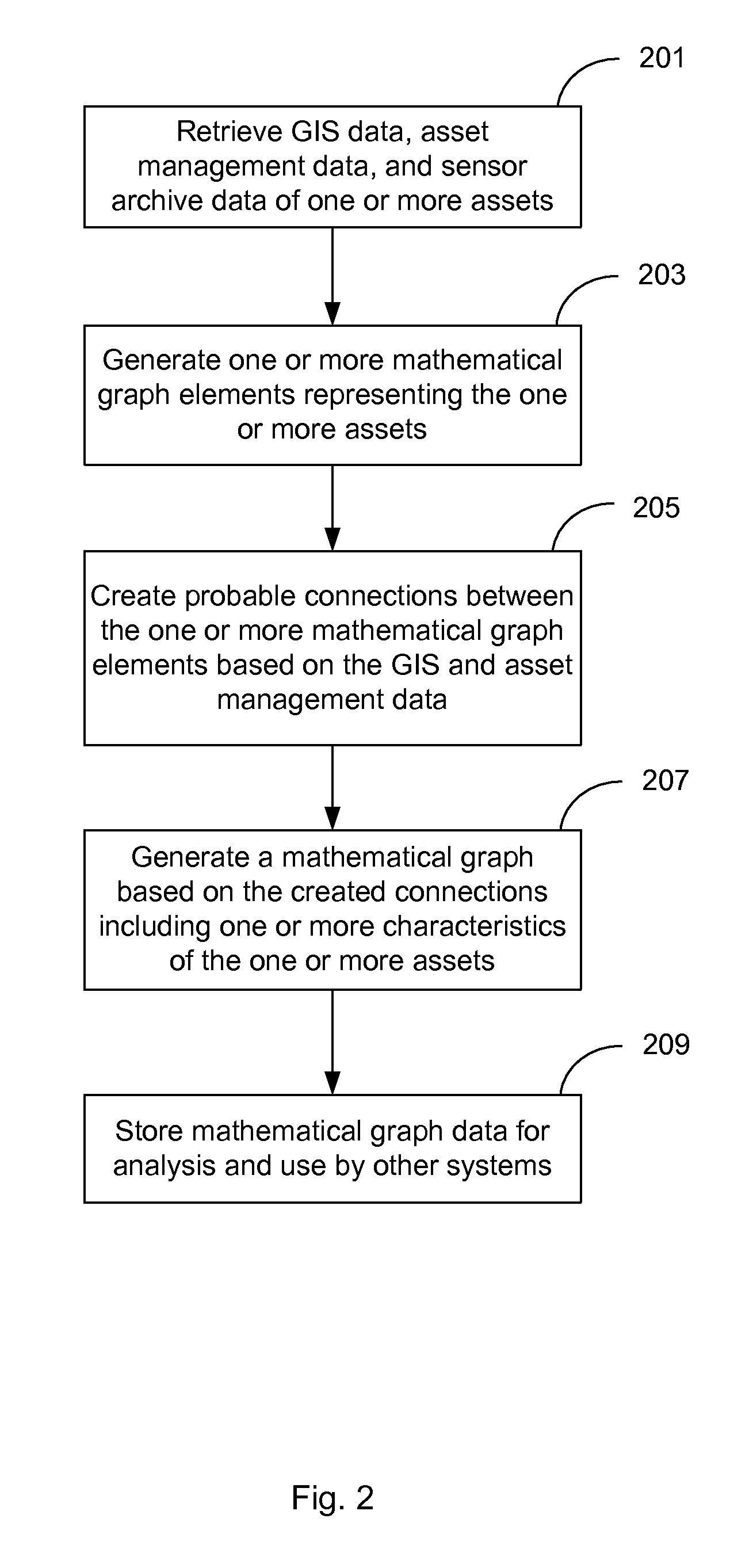 System and method for analyzing gis data to improve operation and monitoring of water distribution networks