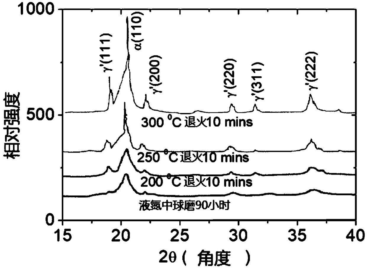 Method for preparing gamma'-Fe4N soft magnetic material by utilizing liquid nitrogen via high-speed ball milling