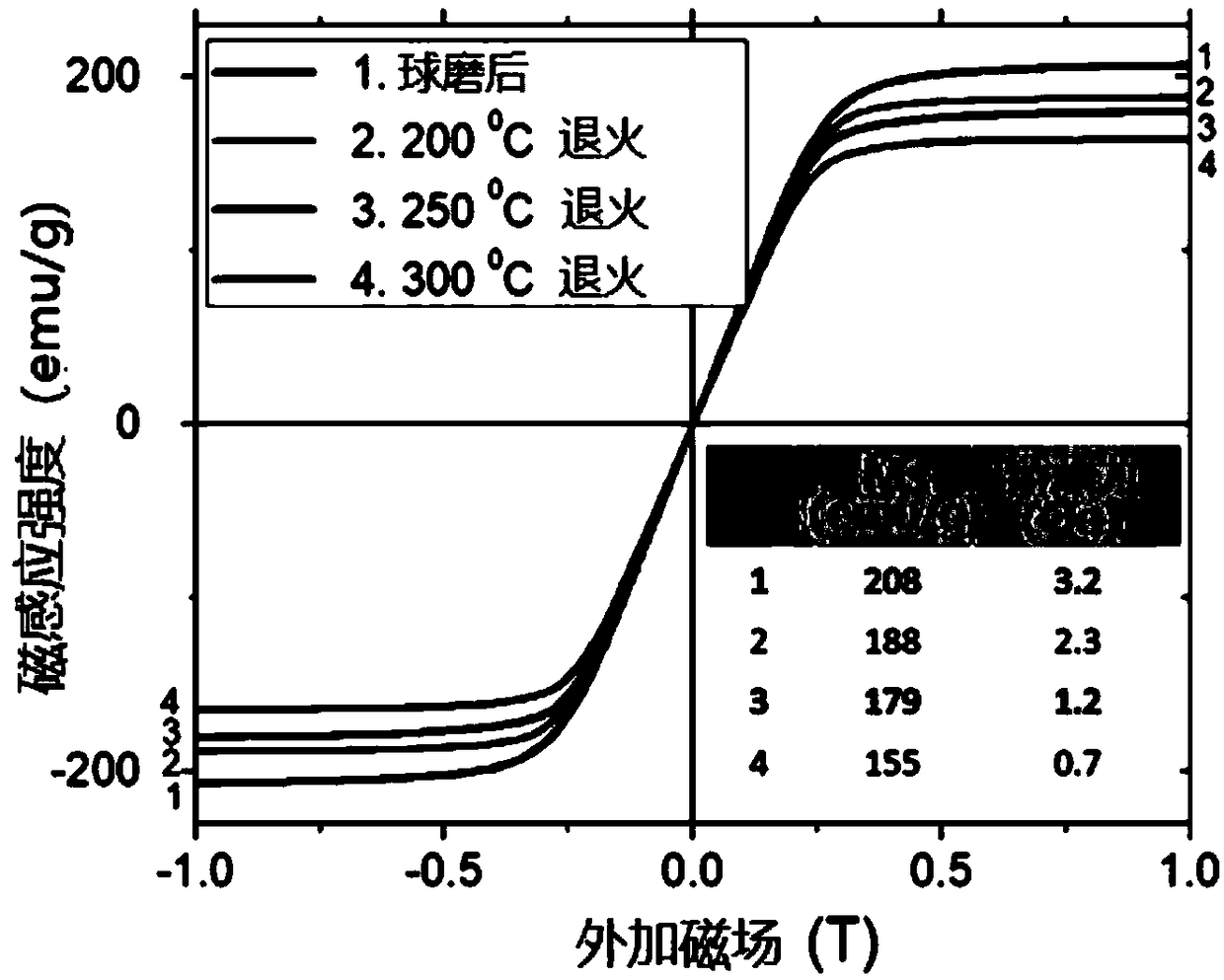 Method for preparing gamma'-Fe4N soft magnetic material by utilizing liquid nitrogen via high-speed ball milling