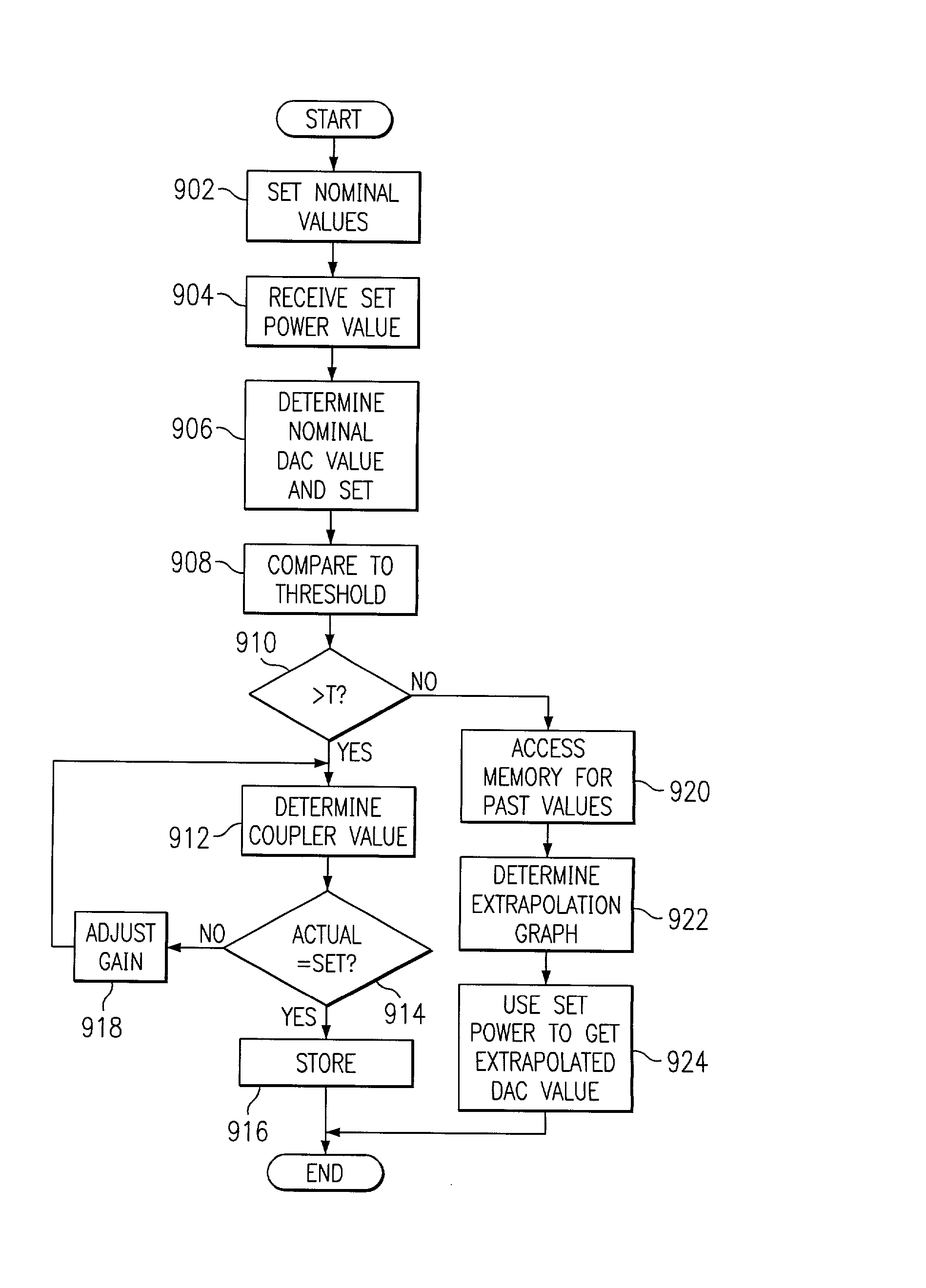 Automatic transmit power control loop