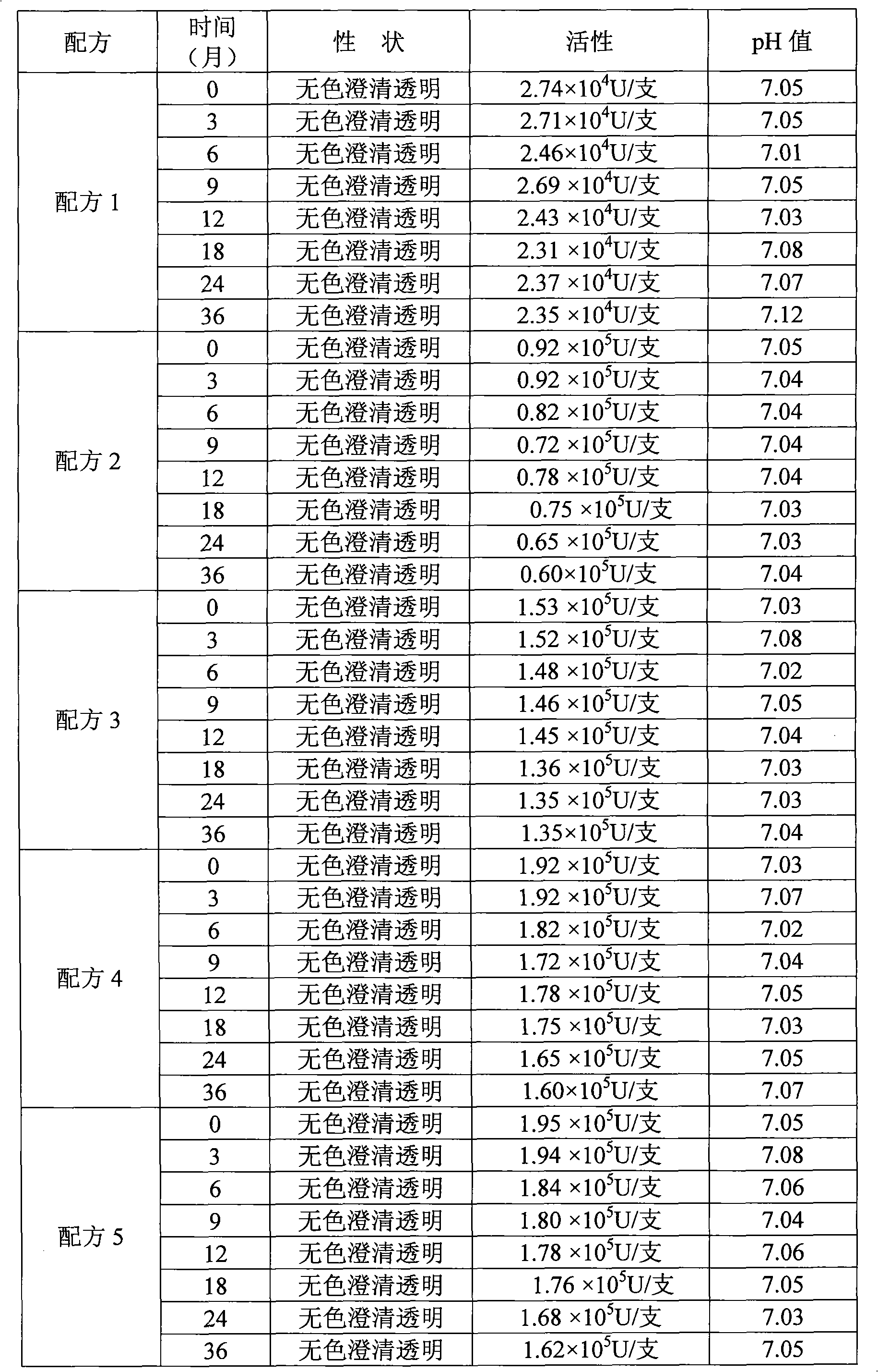 Formula of medicament for treating non-infectious ocular inflammations, and inhibiting corneal neovascularization and anti-rejection reaction generated after corneal transplantation