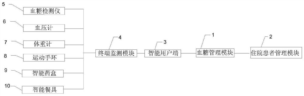 Diabetes blood glucose prediction system and method based on CNN and model fusion