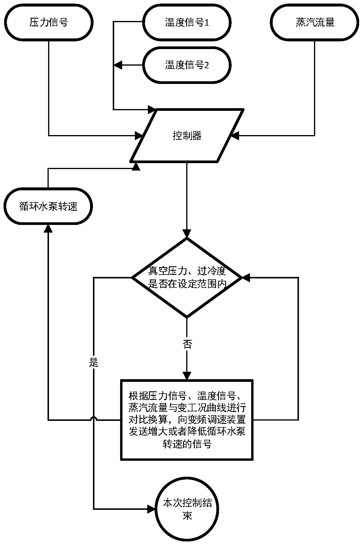 Marine pressurized water reactor circulating water system with flow rate control function, and flow rate control method thereof