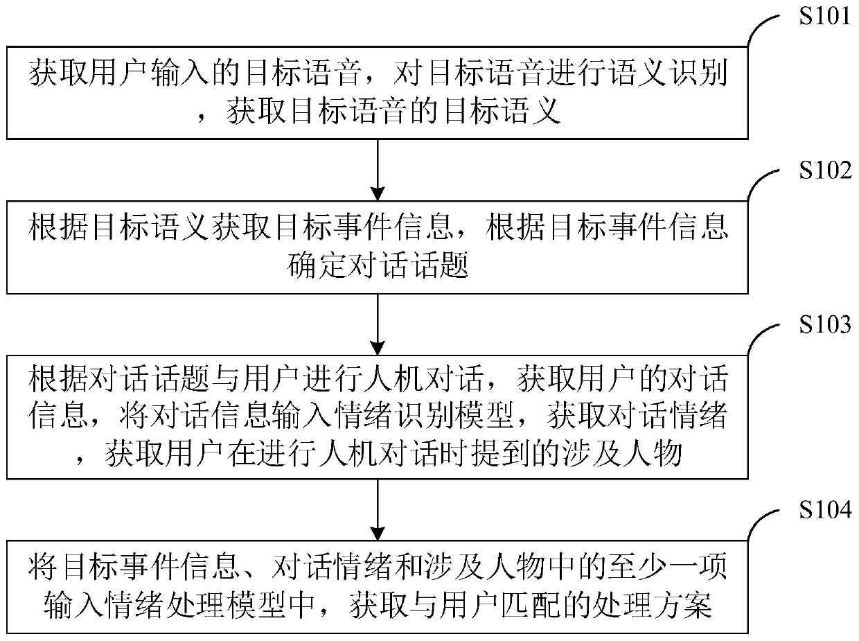 Man-machine conversation-based psychological counseling method, psychological counseling terminal and storage medium