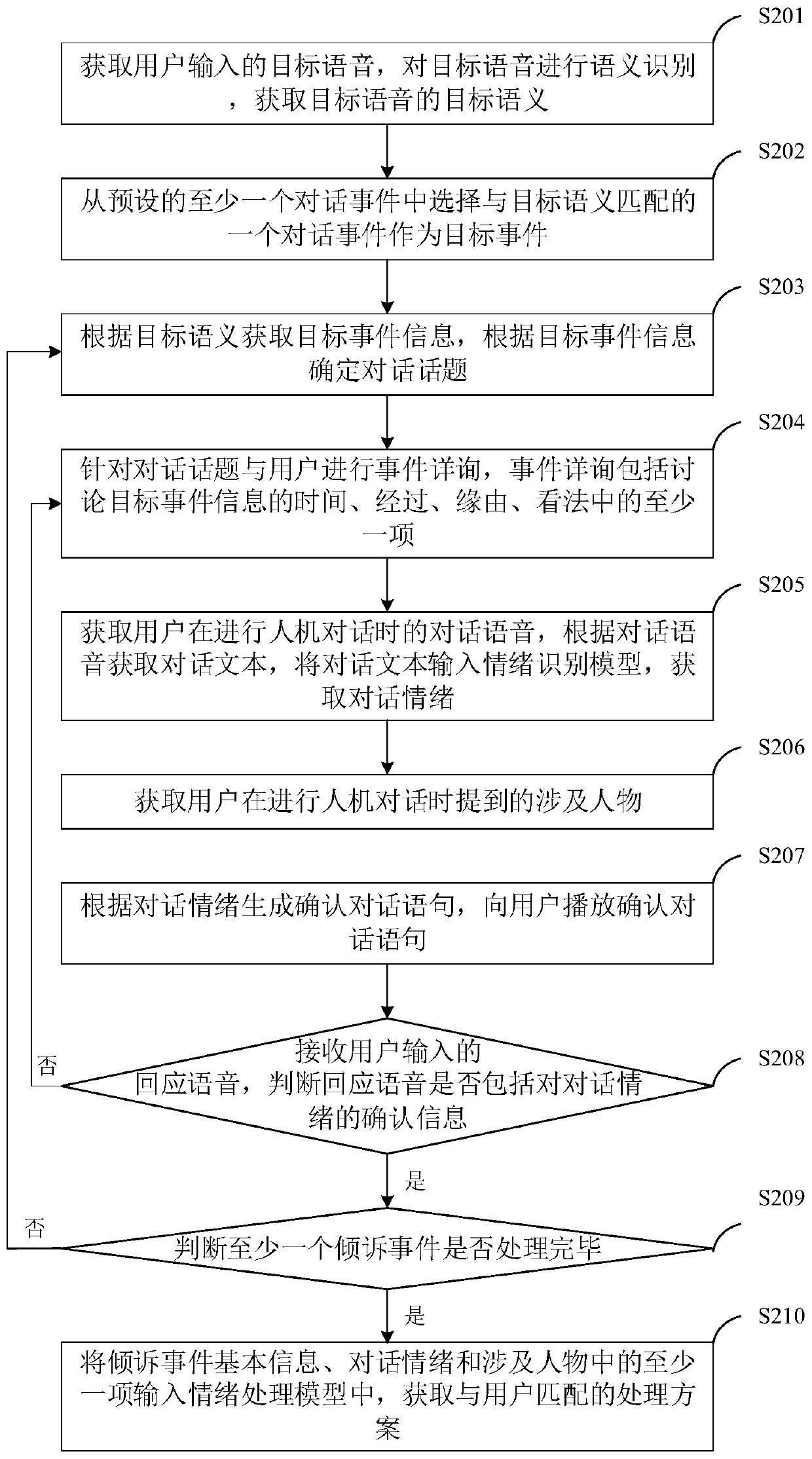 Man-machine conversation-based psychological counseling method, psychological counseling terminal and storage medium