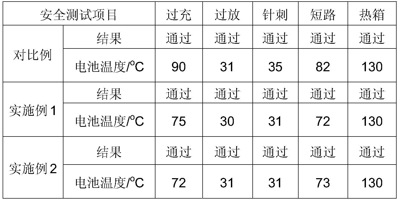 High-safety ultralong-life lithium ion battery, and positive pole material and formation method thereof