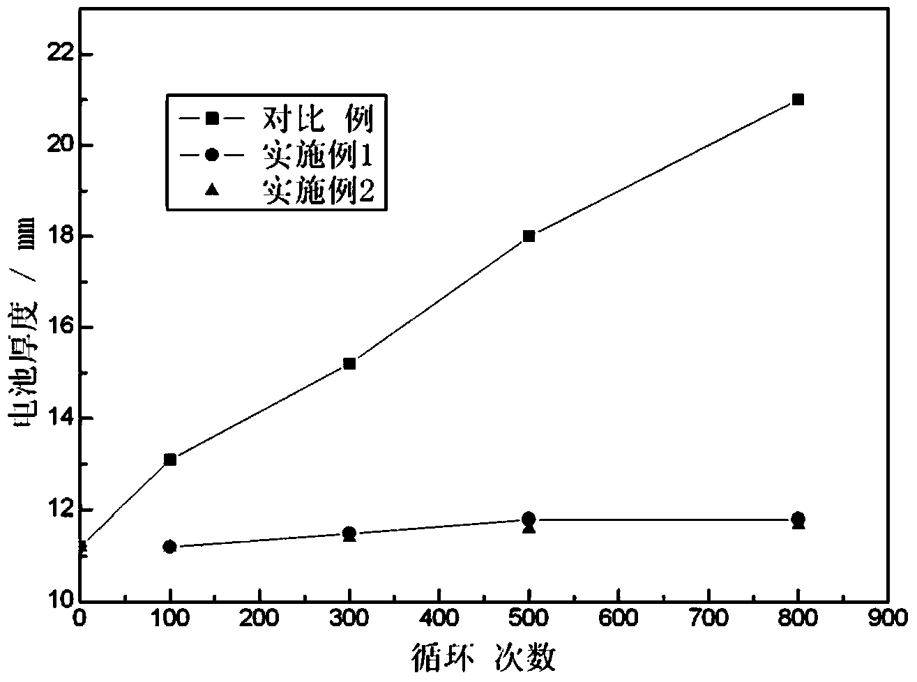 High-safety ultralong-life lithium ion battery, and positive pole material and formation method thereof