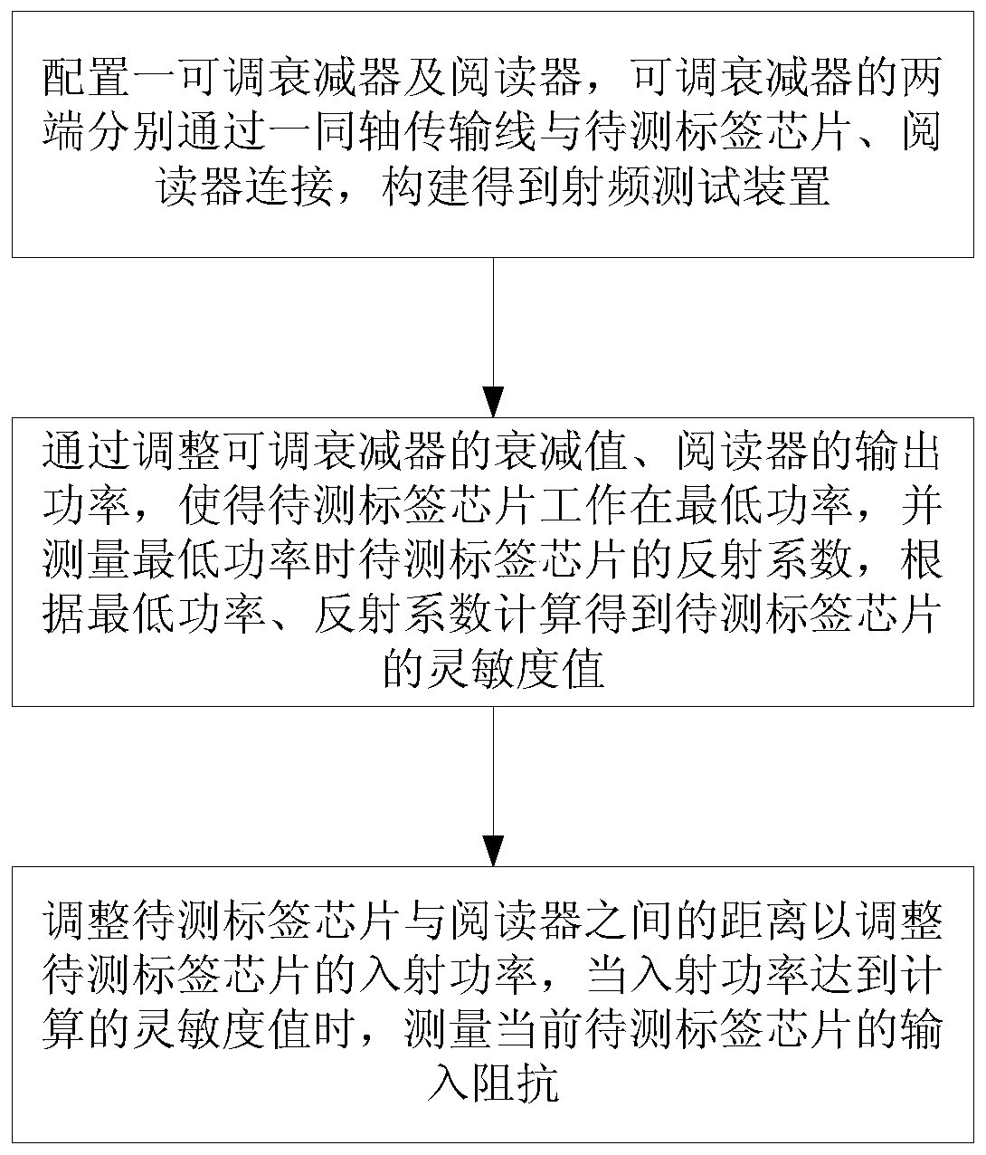 Verification test method and device for ultrahigh-frequency RFID tag