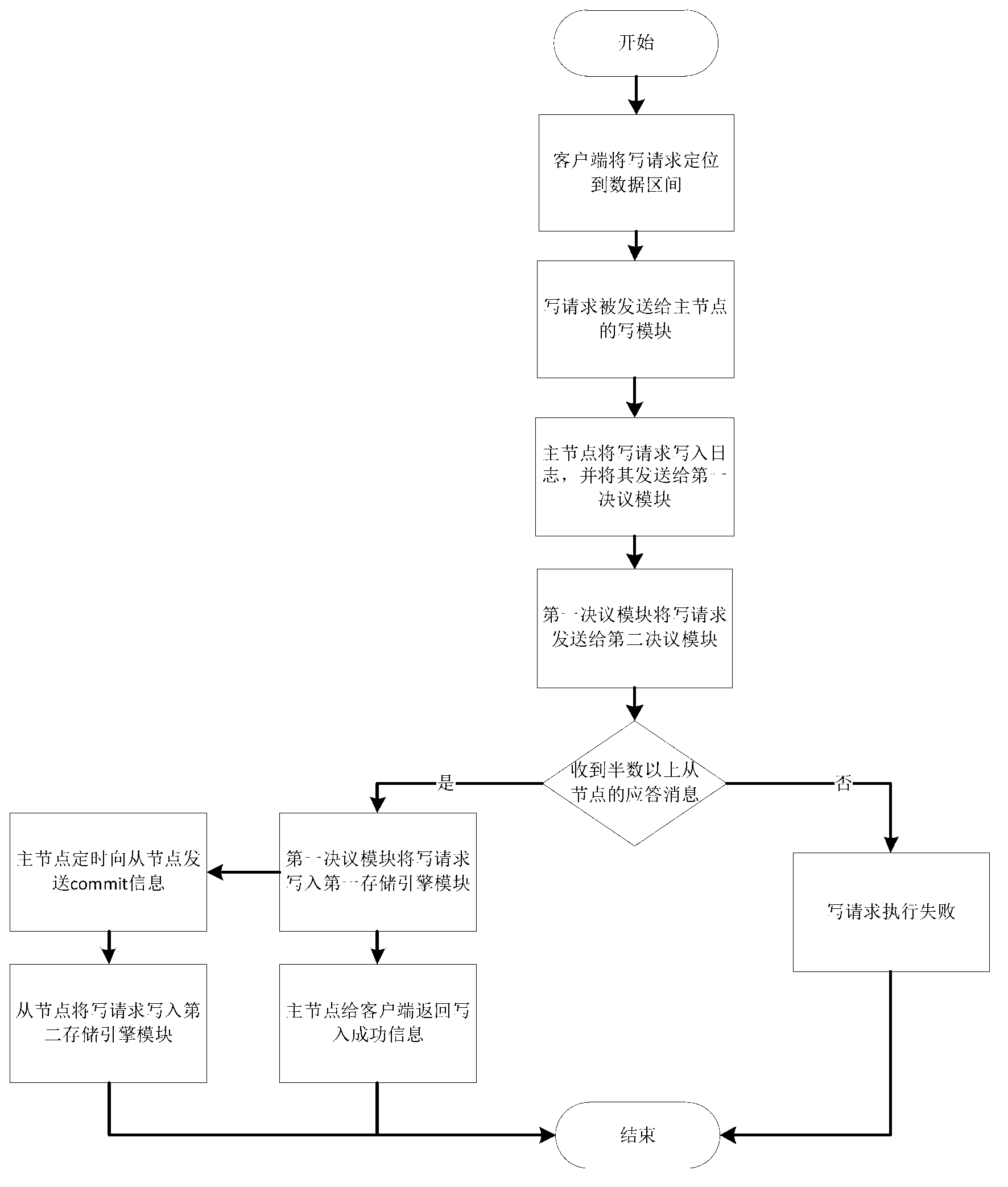 Distributed key value database system with strong consistency and read-write method thereof