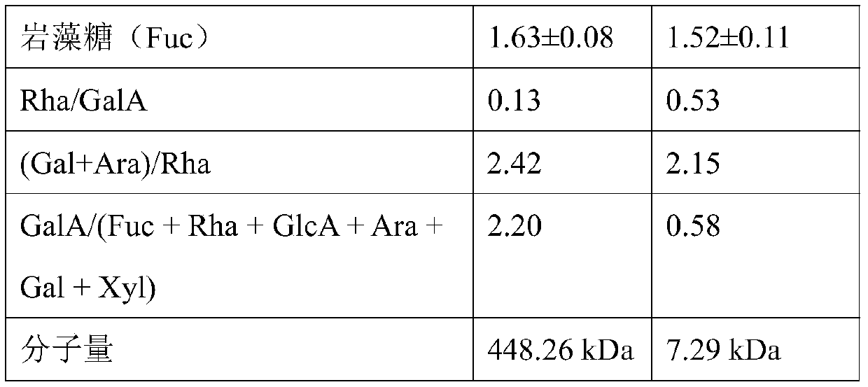 A preparation method of ultra-low molecular weight pectin rich in RG-I