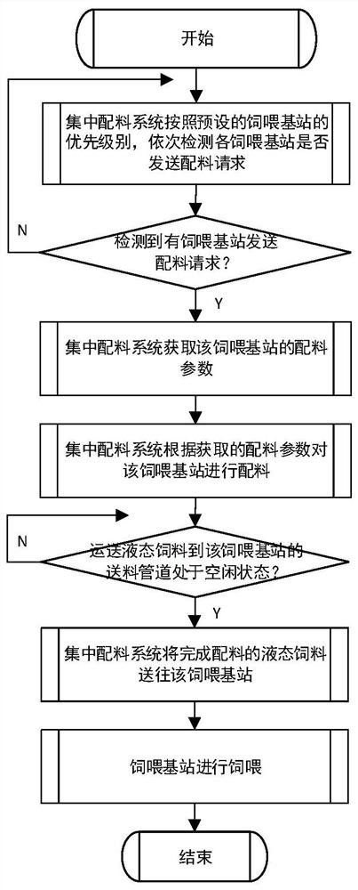 Liquid feeding centralized feeding control method and centralized feeding system for a pig farm