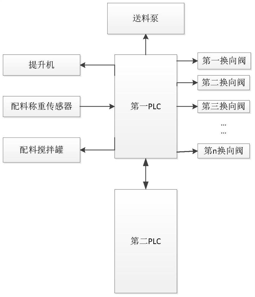 Liquid feeding centralized feeding control method and centralized feeding system for a pig farm