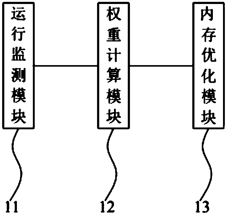 Memory optimization method and device, readable storage medium and mobile terminal